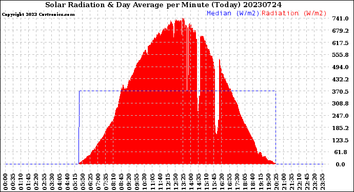 Milwaukee Weather Solar Radiation<br>& Day Average<br>per Minute<br>(Today)