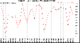 Milwaukee Weather Solar Radiation<br>per Day KW/m2