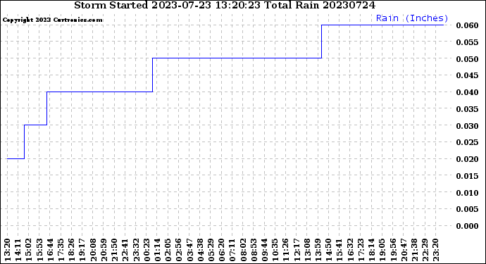 Milwaukee Weather Storm<br>Started 2023-07-23 13:20:23<br>Total Rain