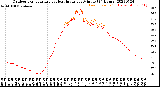 Milwaukee Weather Outdoor Temperature<br>vs Heat Index<br>per Minute<br>(24 Hours)