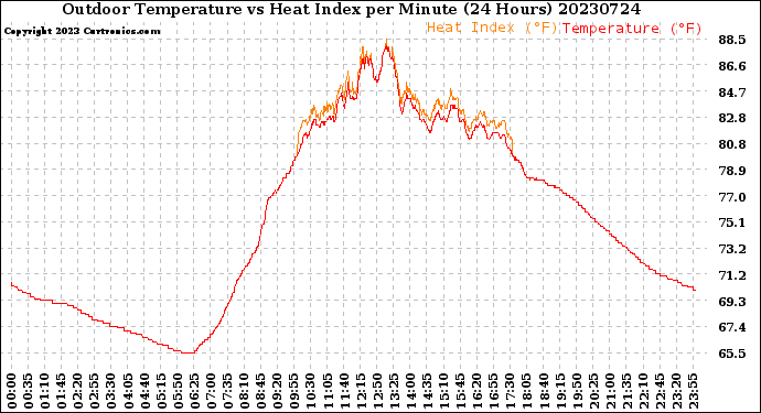 Milwaukee Weather Outdoor Temperature<br>vs Heat Index<br>per Minute<br>(24 Hours)