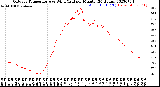 Milwaukee Weather Outdoor Temperature<br>vs Wind Chill<br>per Minute<br>(24 Hours)