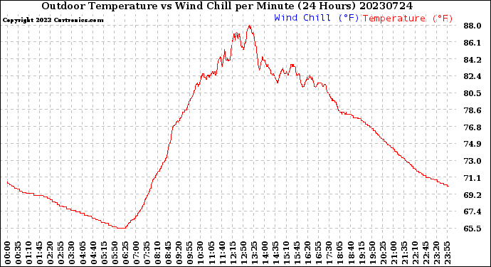 Milwaukee Weather Outdoor Temperature<br>vs Wind Chill<br>per Minute<br>(24 Hours)