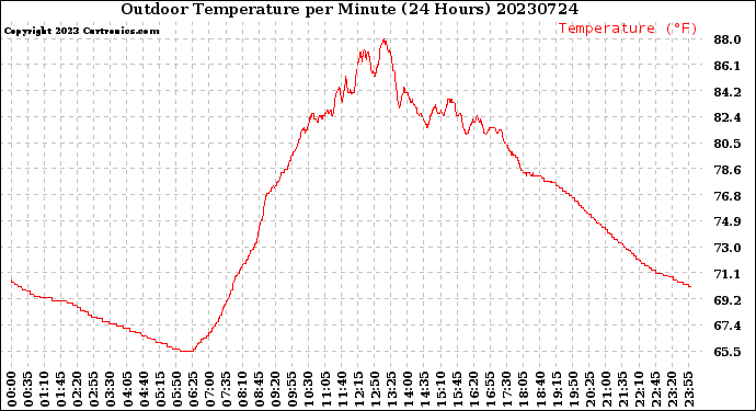 Milwaukee Weather Outdoor Temperature<br>per Minute<br>(24 Hours)