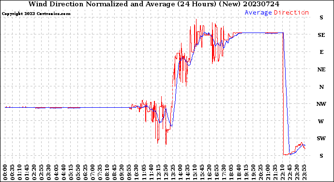 Milwaukee Weather Wind Direction<br>Normalized and Average<br>(24 Hours) (New)