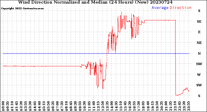 Milwaukee Weather Wind Direction<br>Normalized and Median<br>(24 Hours) (New)