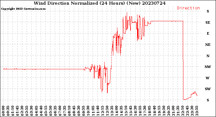 Milwaukee Weather Wind Direction<br>Normalized<br>(24 Hours) (New)