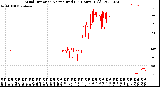 Milwaukee Weather Wind Direction<br>Normalized<br>(24 Hours) (Old)