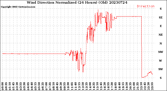 Milwaukee Weather Wind Direction<br>Normalized<br>(24 Hours) (Old)