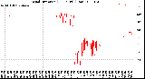 Milwaukee Weather Wind Direction<br>(24 Hours) (Raw)