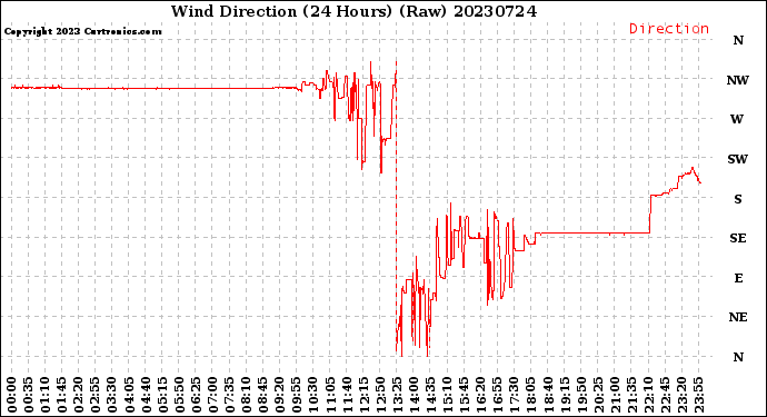 Milwaukee Weather Wind Direction<br>(24 Hours) (Raw)