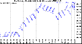 Milwaukee Weather Barometric Pressure<br>per Hour<br>(24 Hours)