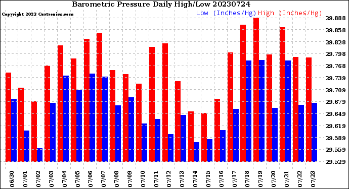 Milwaukee Weather Barometric Pressure<br>Daily High/Low