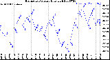 Milwaukee Weather Barometric Pressure<br>Daily High