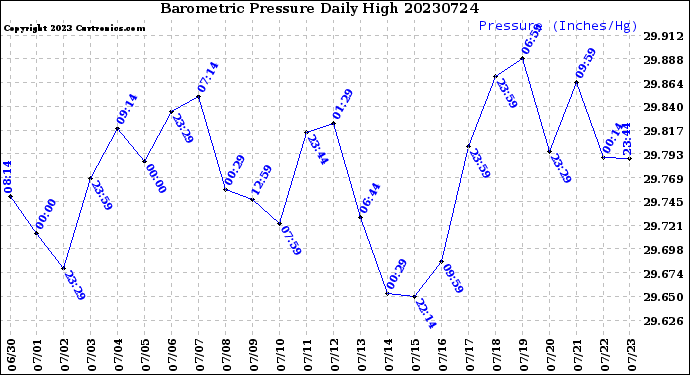 Milwaukee Weather Barometric Pressure<br>Daily High