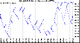 Milwaukee Weather Barometric Pressure<br>Daily Low