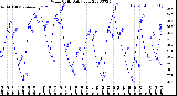 Milwaukee Weather Wind Chill<br>Daily Low