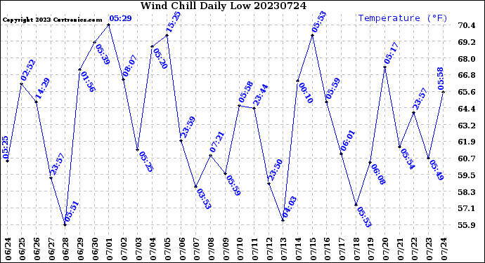 Milwaukee Weather Wind Chill<br>Daily Low