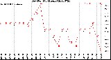 Milwaukee Weather Dew Point<br>(24 Hours)