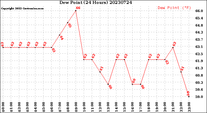 Milwaukee Weather Dew Point<br>(24 Hours)