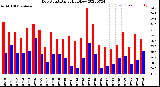 Milwaukee Weather Dew Point<br>Daily High/Low