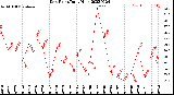 Milwaukee Weather Dew Point<br>Daily High