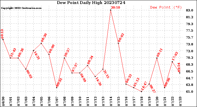 Milwaukee Weather Dew Point<br>Daily High