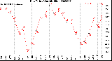 Milwaukee Weather Dew Point<br>Monthly High