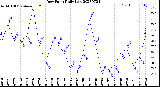 Milwaukee Weather Dew Point<br>Daily Low