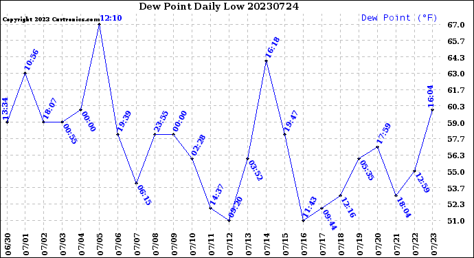 Milwaukee Weather Dew Point<br>Daily Low