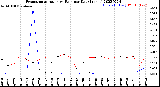 Milwaukee Weather Evapotranspiration<br>vs Rain per Day<br>(Inches)