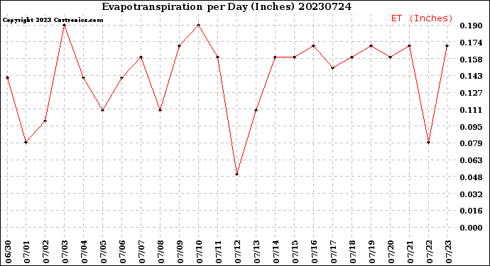 Milwaukee Weather Evapotranspiration<br>per Day (Inches)