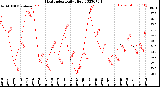 Milwaukee Weather Heat Index<br>Daily High