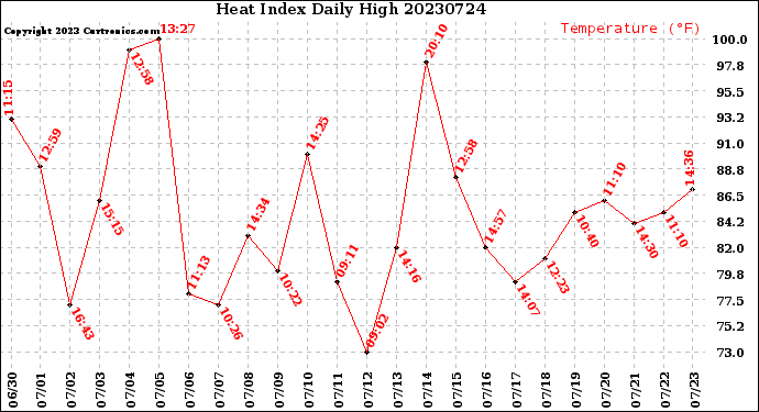 Milwaukee Weather Heat Index<br>Daily High