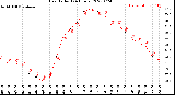 Milwaukee Weather Heat Index<br>(24 Hours)