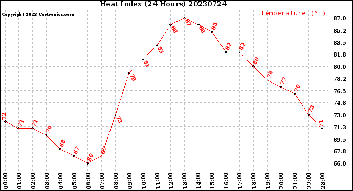 Milwaukee Weather Heat Index<br>(24 Hours)