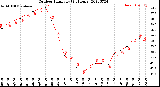 Milwaukee Weather Outdoor Humidity<br>(24 Hours)