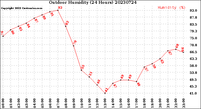 Milwaukee Weather Outdoor Humidity<br>(24 Hours)