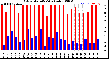 Milwaukee Weather Outdoor Humidity<br>Daily High/Low