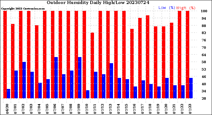 Milwaukee Weather Outdoor Humidity<br>Daily High/Low