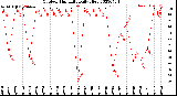 Milwaukee Weather Outdoor Humidity<br>Daily High