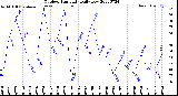 Milwaukee Weather Outdoor Humidity<br>Daily Low