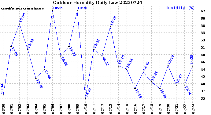 Milwaukee Weather Outdoor Humidity<br>Daily Low