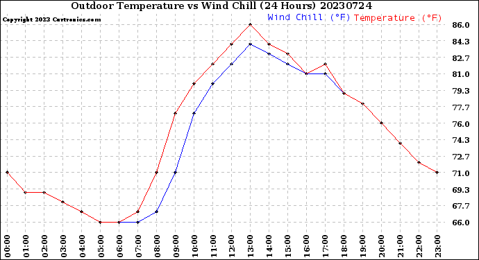 Milwaukee Weather Outdoor Temperature<br>vs Wind Chill<br>(24 Hours)