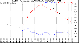 Milwaukee Weather Outdoor Temperature<br>vs Dew Point<br>(24 Hours)