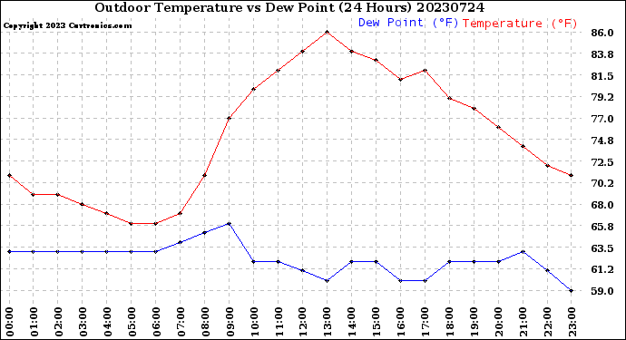 Milwaukee Weather Outdoor Temperature<br>vs Dew Point<br>(24 Hours)