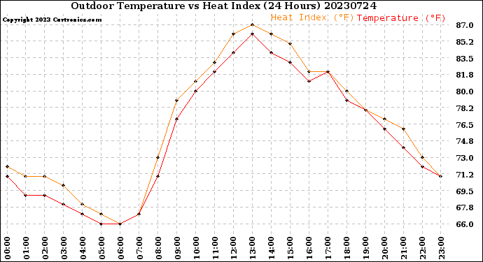 Milwaukee Weather Outdoor Temperature<br>vs Heat Index<br>(24 Hours)