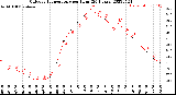 Milwaukee Weather Outdoor Temperature<br>per Hour<br>(24 Hours)