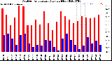 Milwaukee Weather Outdoor Temperature<br>Daily High/Low