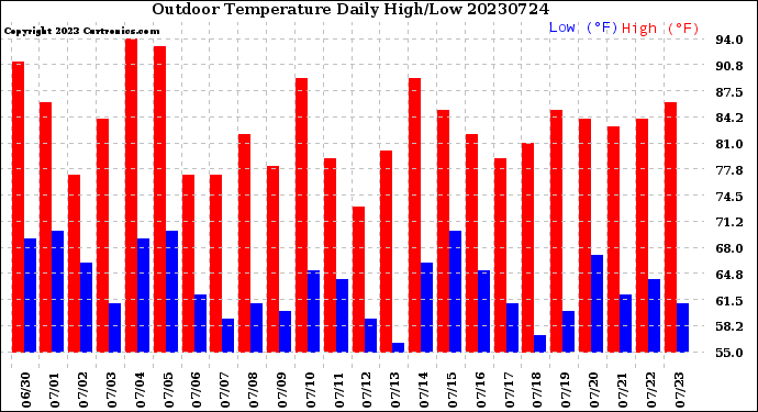 Milwaukee Weather Outdoor Temperature<br>Daily High/Low